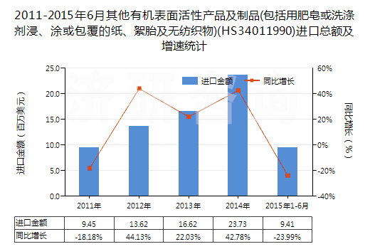 2011-2015年6月其他有機(jī)表面活性產(chǎn)品及制品(包括用肥皂或洗滌劑浸、涂或包覆的紙、絮胎及無紡織物)(HS34011990)進(jìn)口總額及增速統(tǒng)計(jì)
